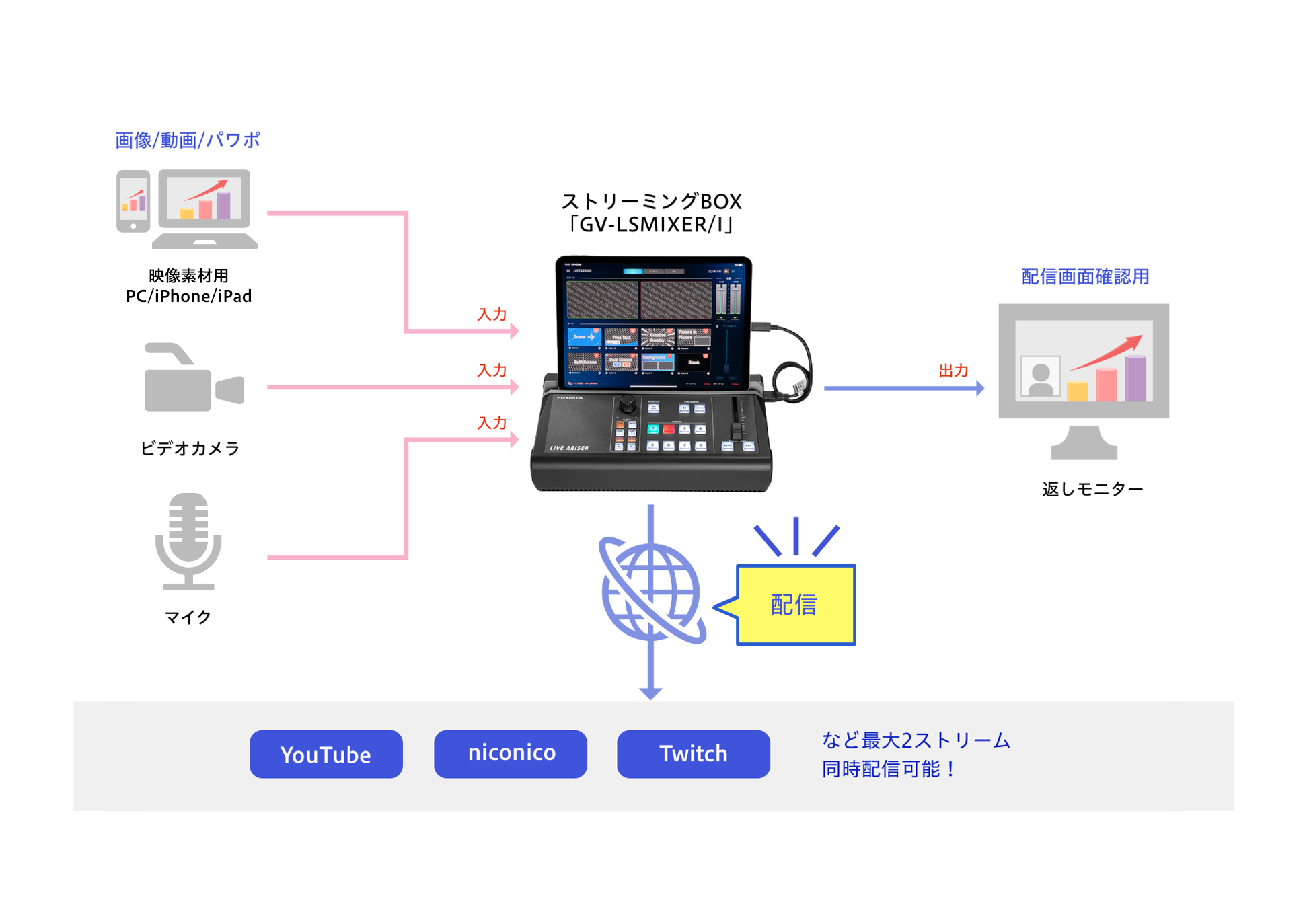 機材構成