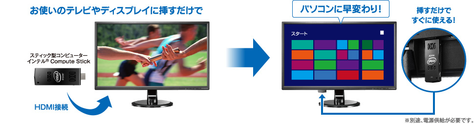 お使いのテレビやディスプレイに挿すだけでパソコンに早変わり！ 挿すだけですぐに使える！