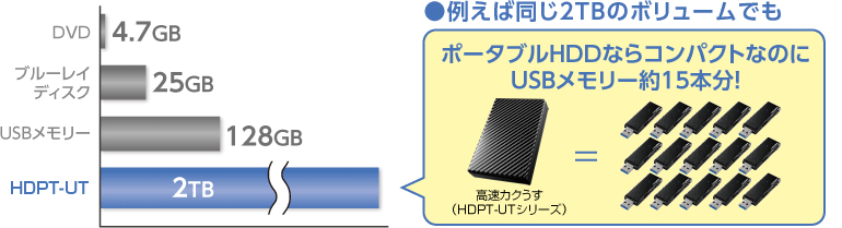 ●例えば同じ2TBのボリュームでも ポータブルHDDならコンパクトなのにUSBメモリー約15本分！