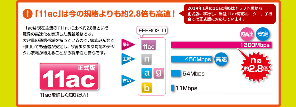 11ac技術は現在主流の「11n」に比べ約2.8倍という驚異の高速化を実現した最新規格です。大容量の通信帯域を持っているので、家族みんなで利用しても通信が安定し、今後ますます対応のデジタル家電が増えることから将来性も安心です。