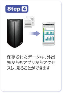 Step 4　保存されたデータは、外出先からもアプリからアクセスし、見ることができます