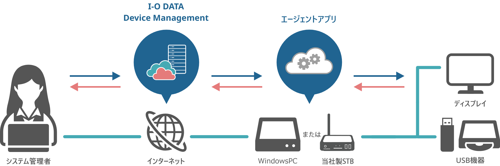 Android STBに対応