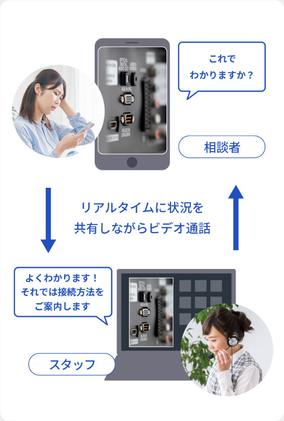 リアルタイムでビデオ通話しご案内