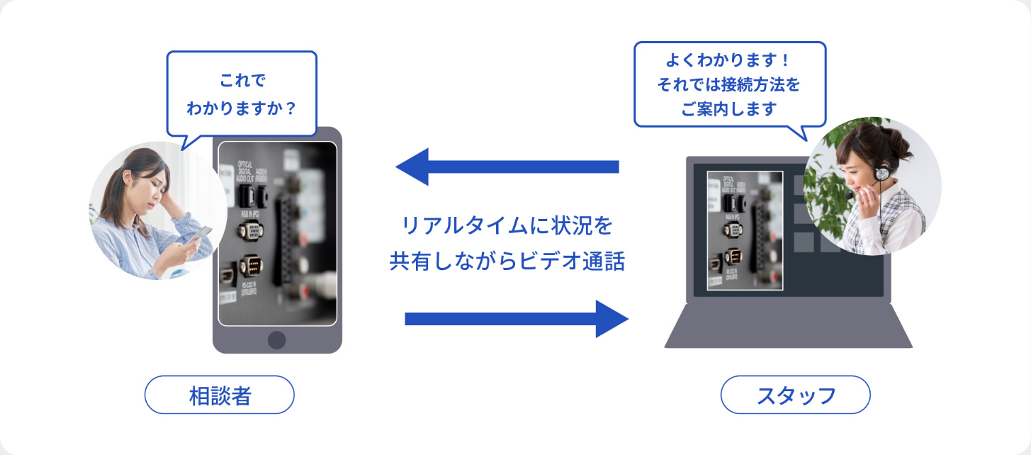 リアルタイムでビデオ通話しご案内