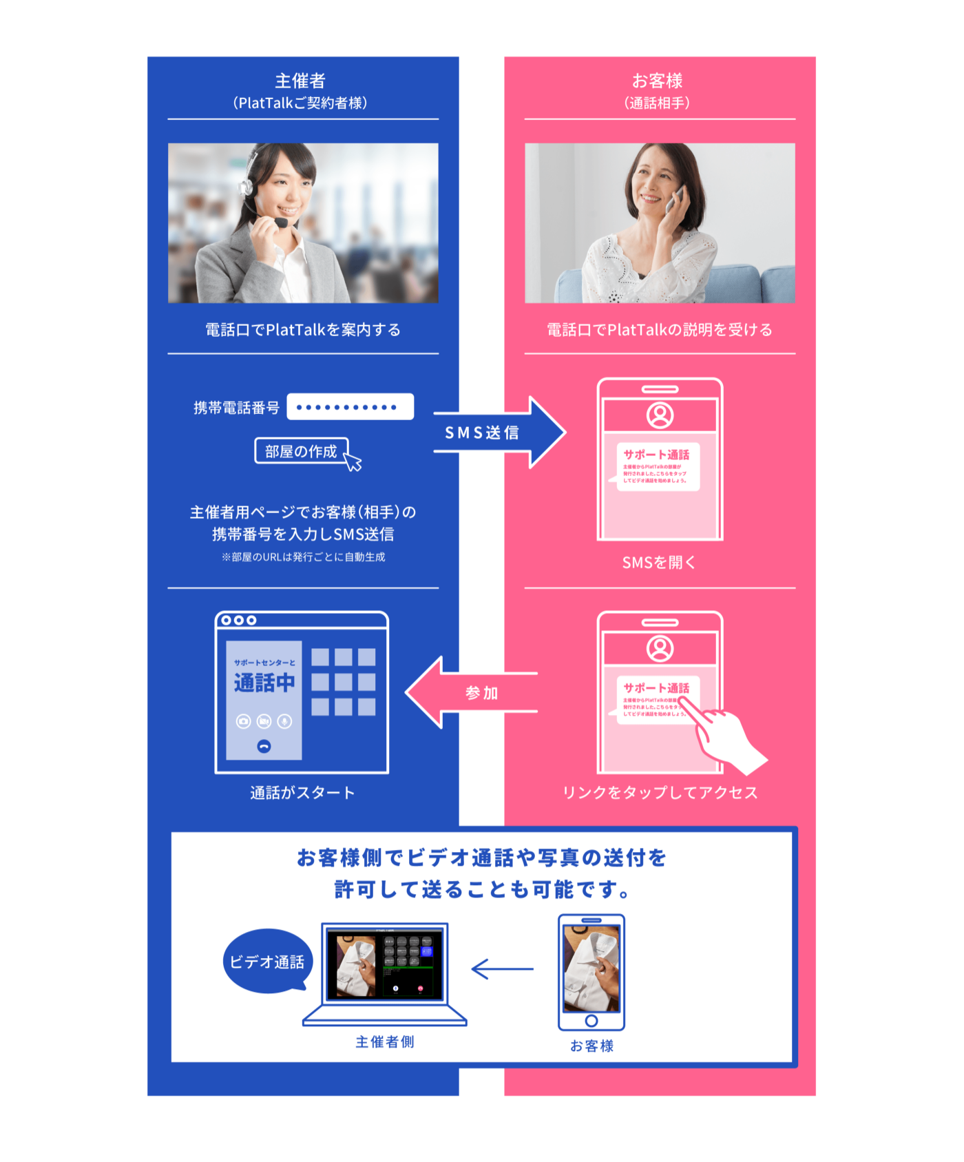 「PlatTalk for コールセンター」の使い方