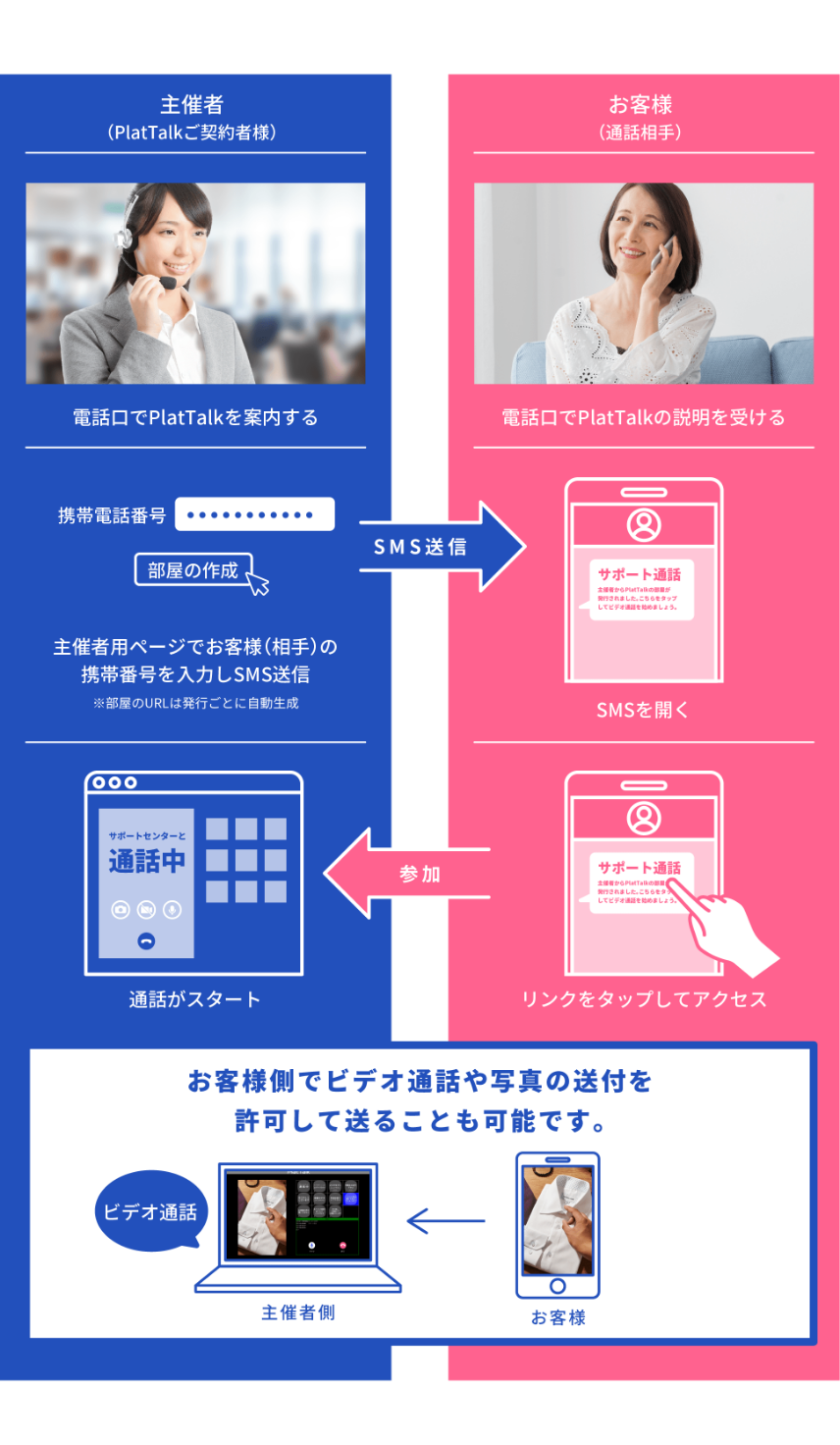 「PlatTalk for コールセンター」の使い方