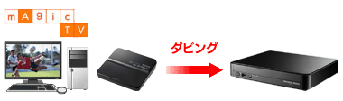 パソコンで録画した番組のダビング用にも