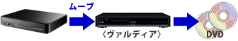 ヴァルディアにムーブして、DVDに残す