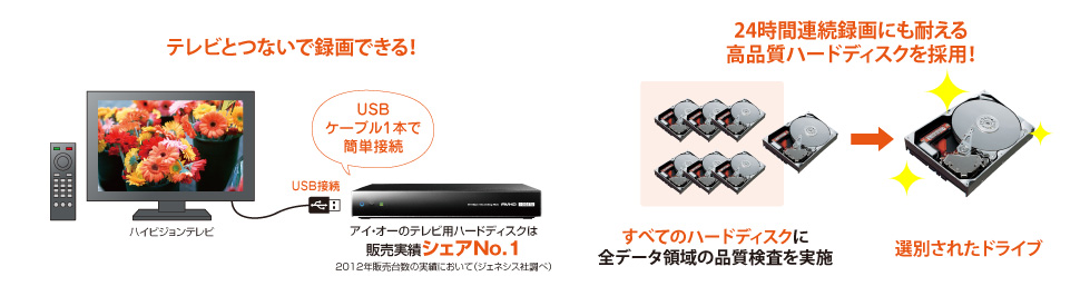 テレビとつないで録画できる！／24時間連続録画にも耐える高品質ハードディスクを採用！