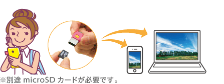 パソコンにもAndroidスマホにも「挿すだけ」! ※別途microSDカードが必要です。