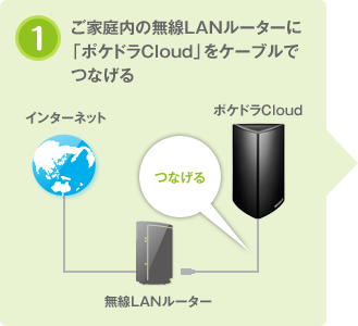 1.ご家庭内の無線LANルーターに「ポケドラCloud」をケーブルでつなげる