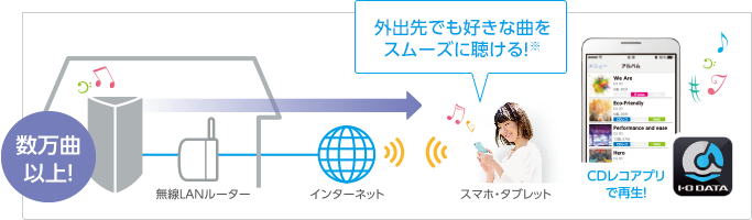 外出先でも好きな曲をスムーズに聴ける!