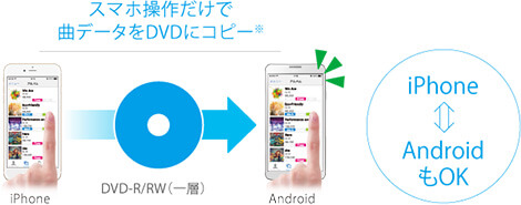 スマホ操作だけで曲データをDVDにコピー