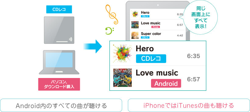 Android内のすべての曲が聴ける iPhoneではiTunesの曲も聴ける