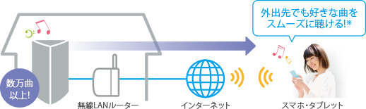 外出先でも好きな曲をスムーズに聴ける！