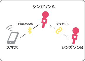 2台あればデュエットで歌える！