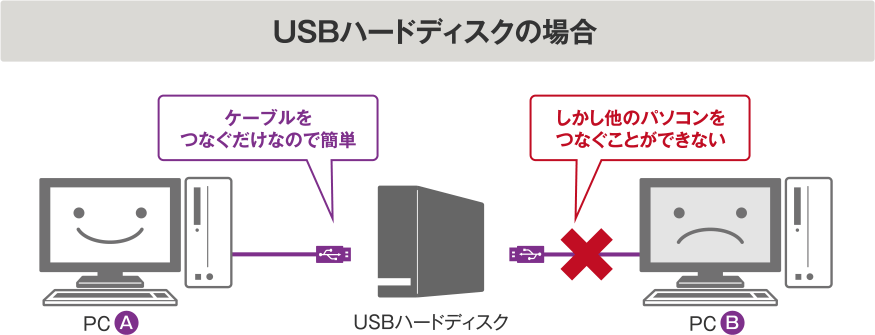 USBハードディスクの場合