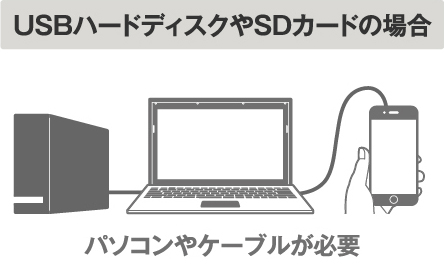 USBハードディスクやSDカードの場合