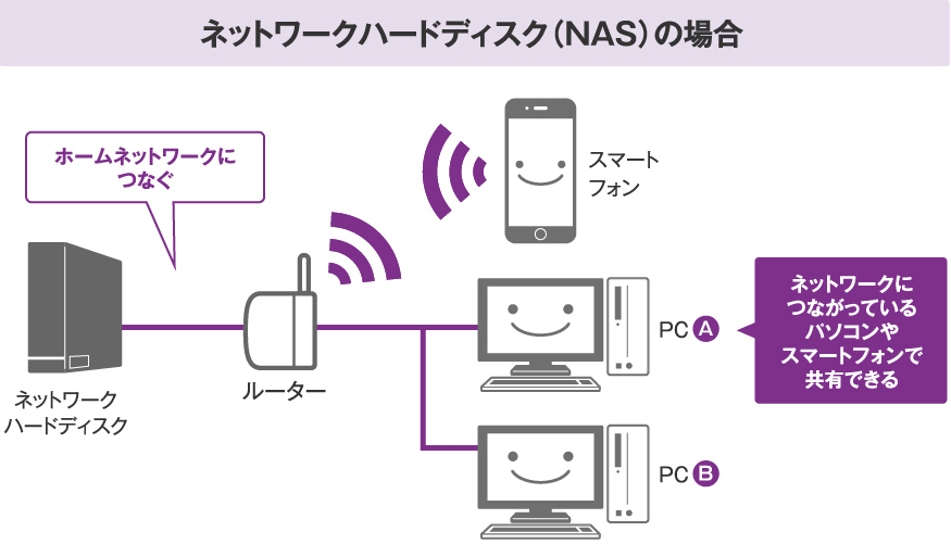 ネットワークハードディスク（NAS）の場合