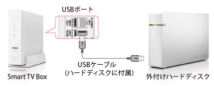 Smart TV Boxとハードディスクを接続！