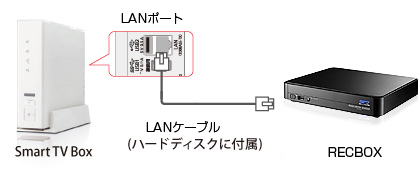 Smart TV Boxとハードディスクを接続！