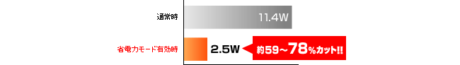 図：省電力モード有効時と通常時の消費電力の比較