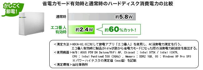 図：エコ番人有効時と通常時のハードディスク消費電力の比較