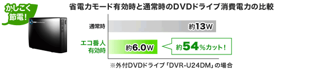 図：エコ番人有効時と通常時のDVDドライブ消費電力の比較