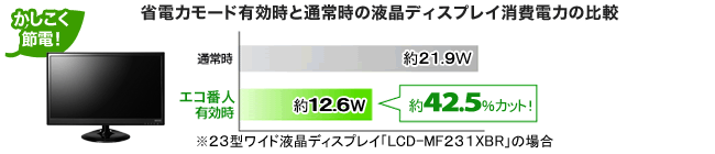 図：エコ番人有効時と通常時の液晶ディスプレイ消費電力の比較