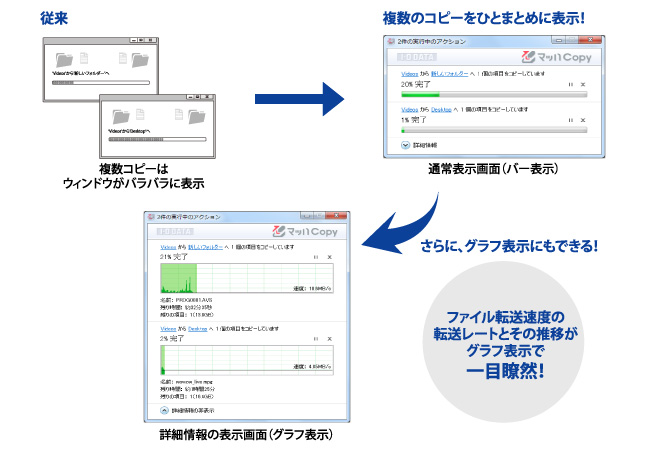 図：ファイル転送速度の転送レートとその推移がグラフ表示で一目瞭然！