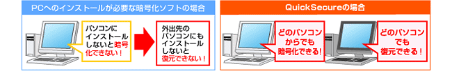 図：パソコンへのインストールが不要！