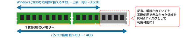 図：Windows（32bit）が扱えないメモリー領域をRAMディスクとして有効活用！