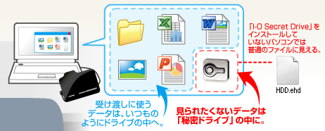 図：見られたくないデータは秘密ドライブの中に。