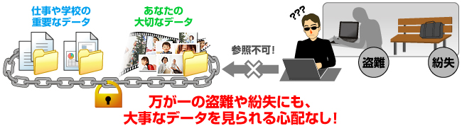 図：万が一の盗難や紛失にも、大事なデータを見られる心配なし！