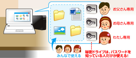 図：見られたくないデータは秘密ドライブの中に。