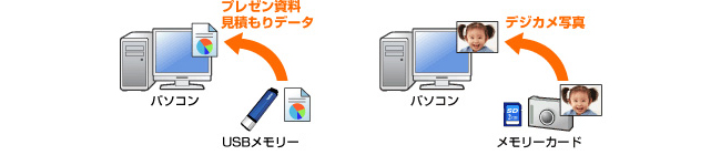 図：消えては困るファイルを手軽にバックアップ！