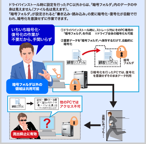 暗号フォルダ説明図