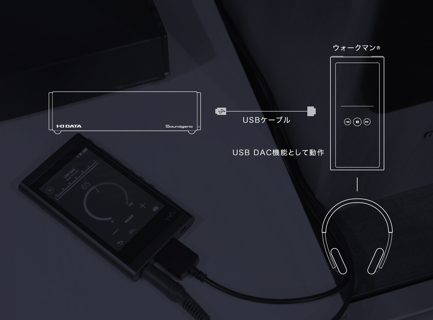 ウォークマン®のUSB DAC機能でSoundgenicの楽曲を再生する接続イメージ