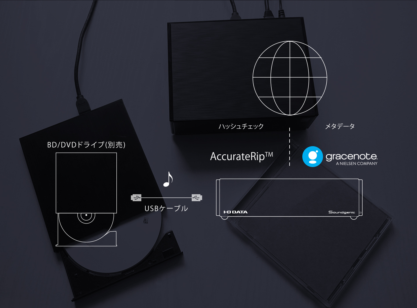 音楽CDをSoundgenicに取り込む接続イメージ