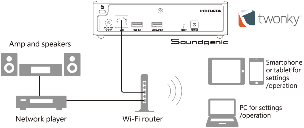 Media Server Function