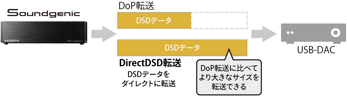DirectDSD転送