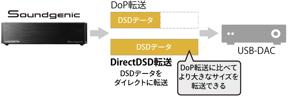 DirectDSD転送