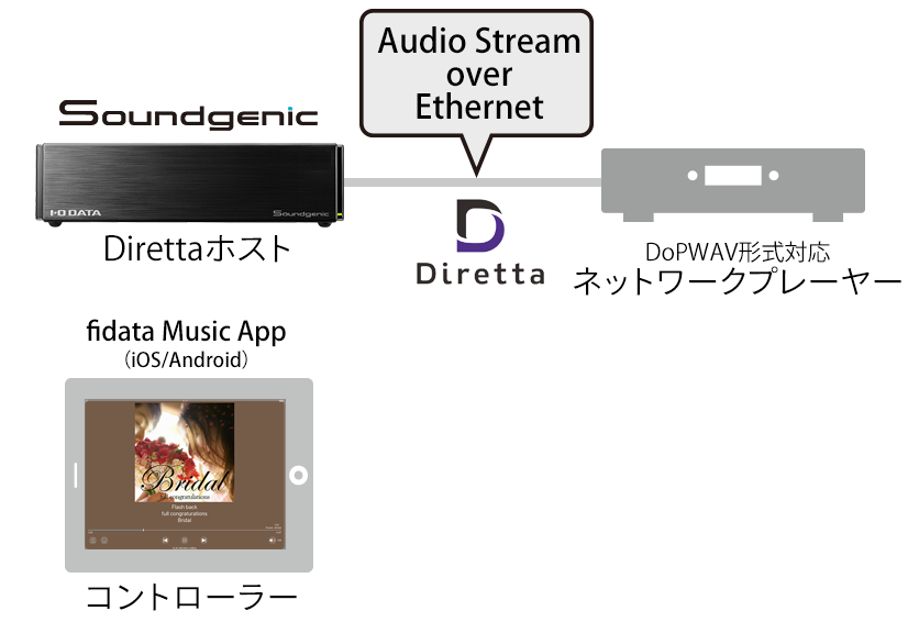 Diretta方式のLAN DAC再生に対応