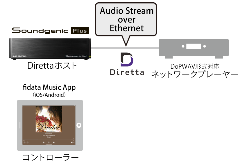 Diretta方式のLAN DAC再生に対応