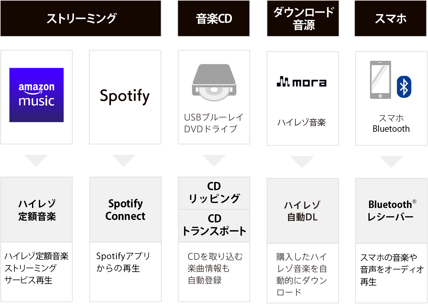 いろいろなデジタル音楽をSoundgenic Plusで聴く