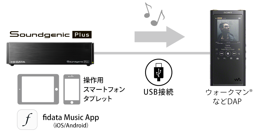 DAPなどのUSBマスストレージ機器に転送