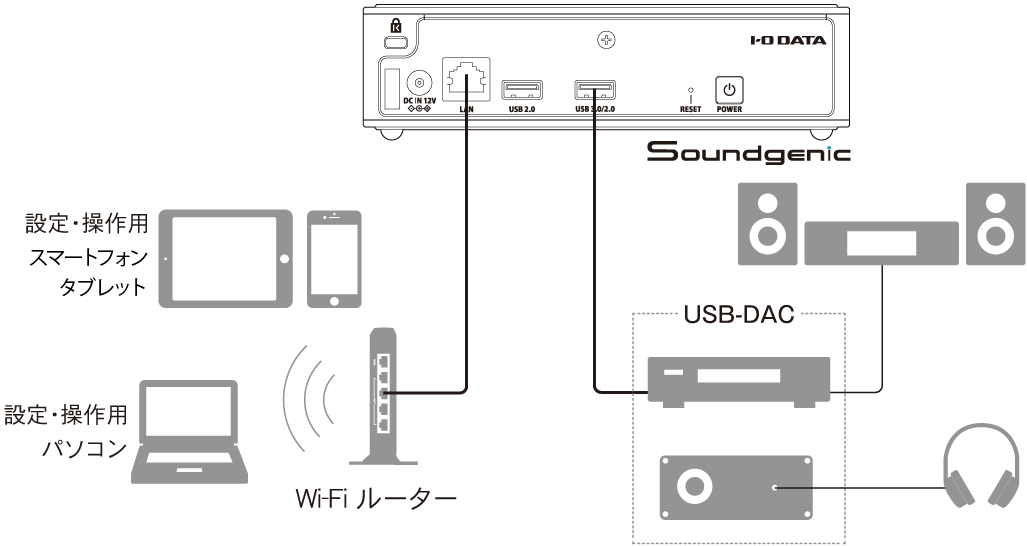 USB-DAC搭載オーディオ機器と接続