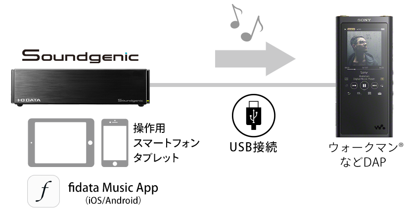 DAPなどのUSBマスストレージ機器に転送