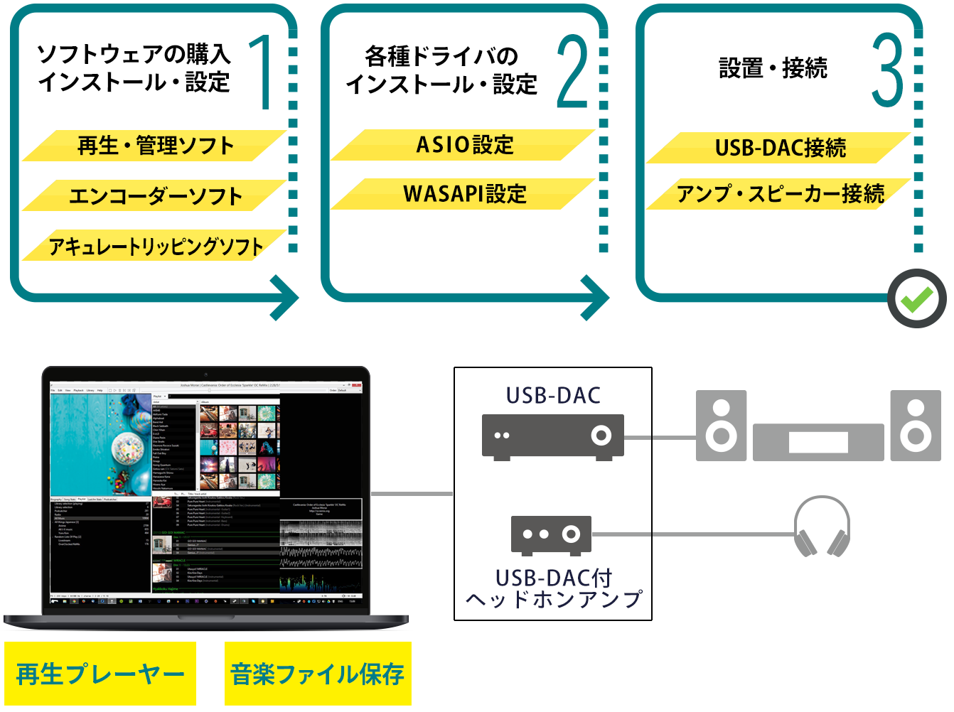 PCオーディオは初期設定が複雑で、知識やテクニックが必要