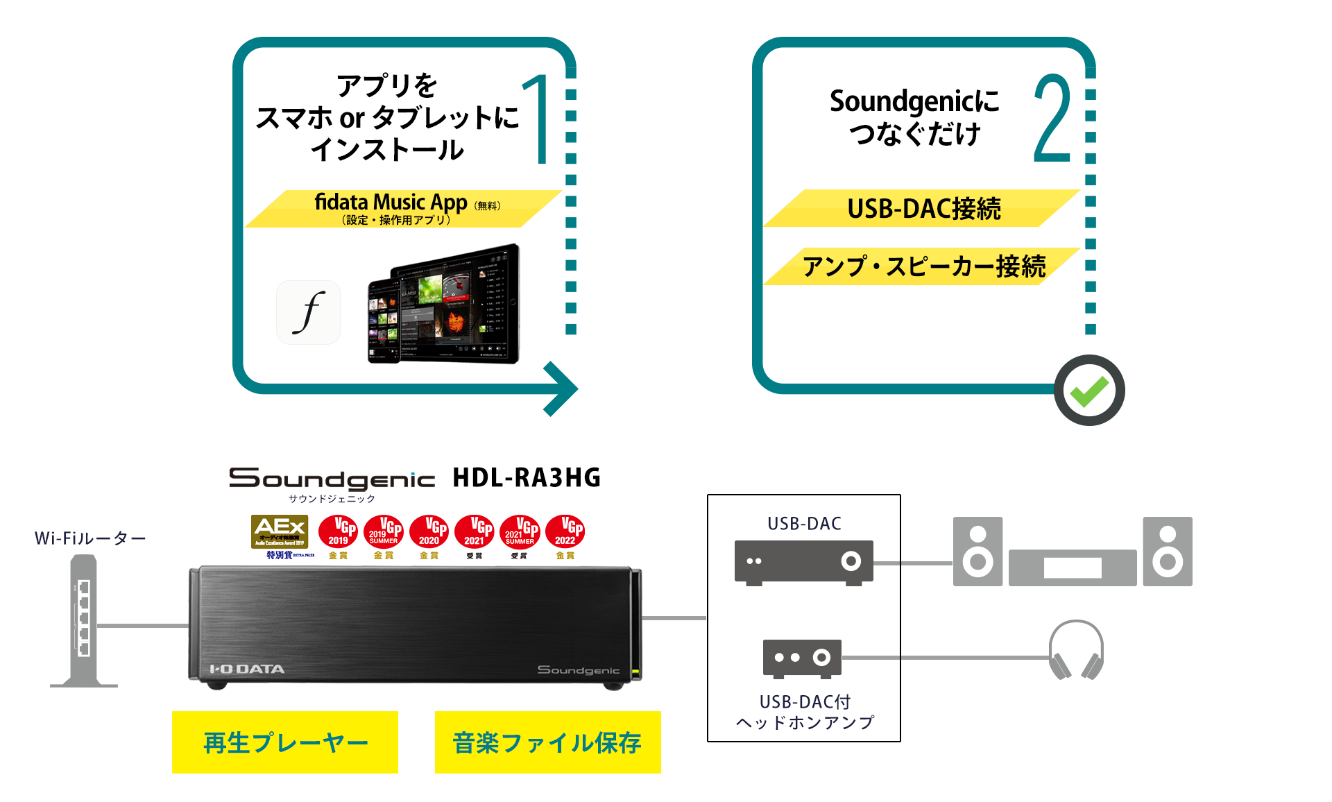 SoundgenicはUSB-DACにつなぐだけ